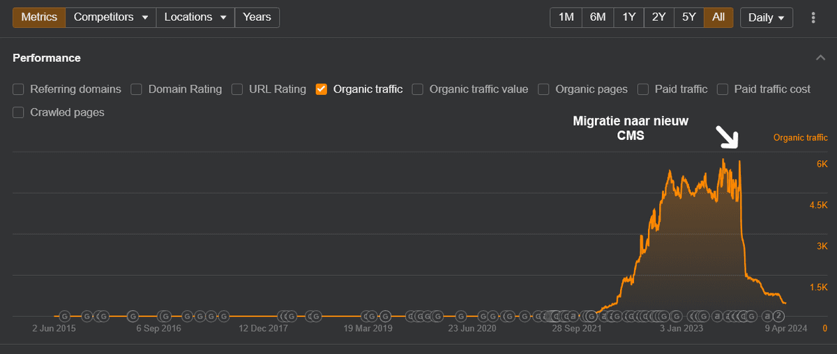 SEO Bureau in Wolvega die schade van foute websitemigraties herstelt